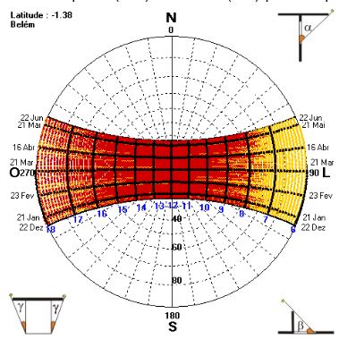 Carta Solar de Belém do Pará de dezembro a junho