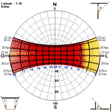 Carta Solar de Belém do Pará de julho a dezembro