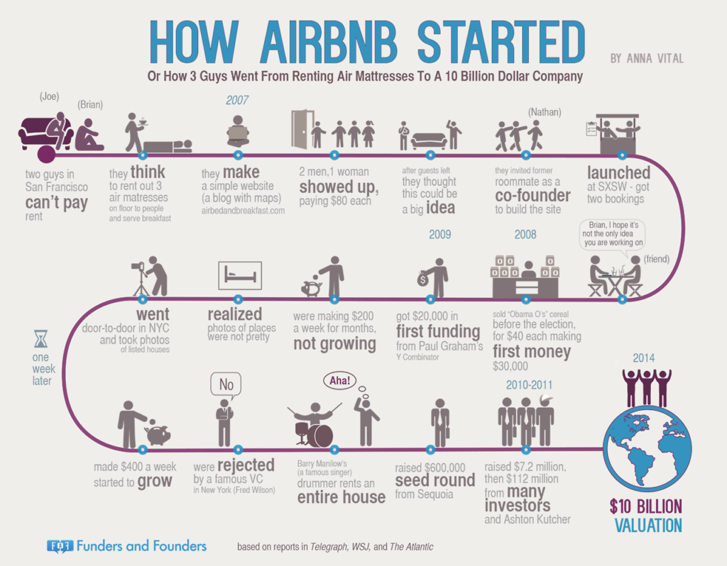 História do Airbnb